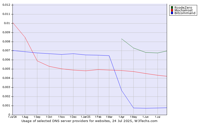 Historical trends in the usage of RcodeZero vs. MochaHost vs. Bitcommand