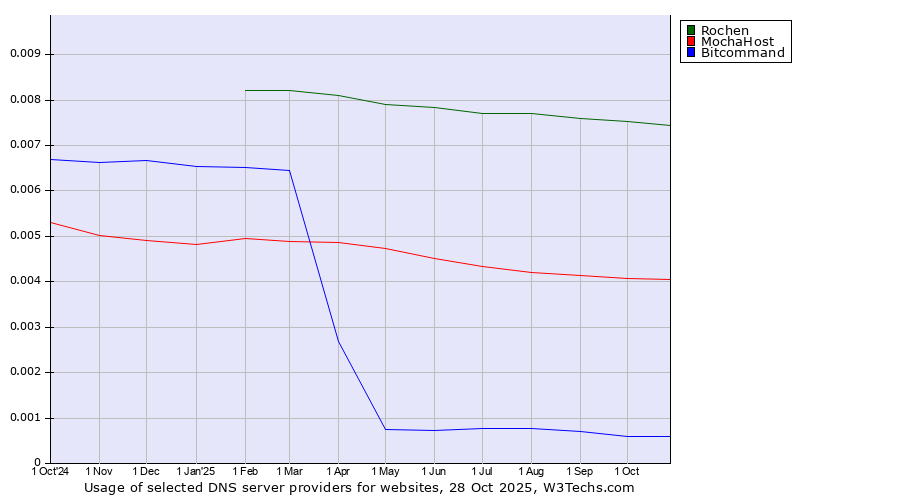 Historical trends in the usage of Rochen vs. MochaHost vs. Bitcommand