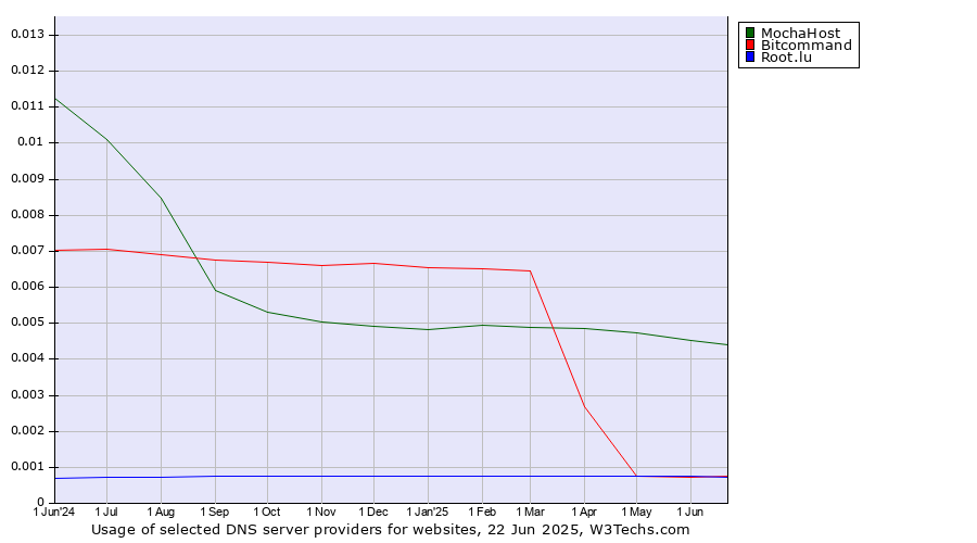 Historical trends in the usage of MochaHost vs. Bitcommand vs. Root.lu