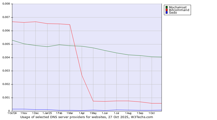 Historical trends in the usage of MochaHost vs. Bitcommand vs. Sedo