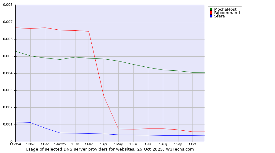Historical trends in the usage of MochaHost vs. Bitcommand vs. Sfera