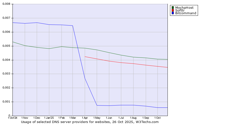 Historical trends in the usage of MochaHost vs. Softtr vs. Bitcommand