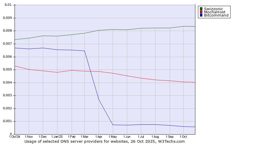Historical trends in the usage of Swizzonic vs. MochaHost vs. Bitcommand