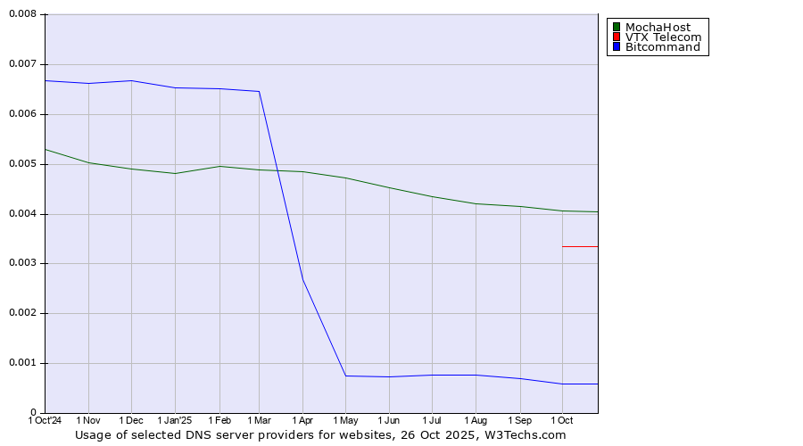 Historical trends in the usage of MochaHost vs. VTX Telecom vs. Bitcommand