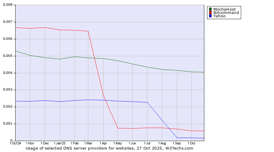 Historical trends in the usage of MochaHost vs. Bitcommand vs. Yahoo