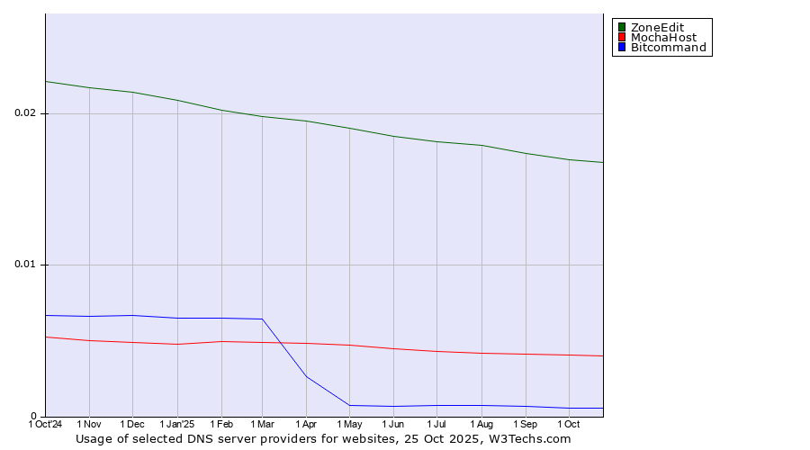 Historical trends in the usage of ZoneEdit vs. MochaHost vs. Bitcommand