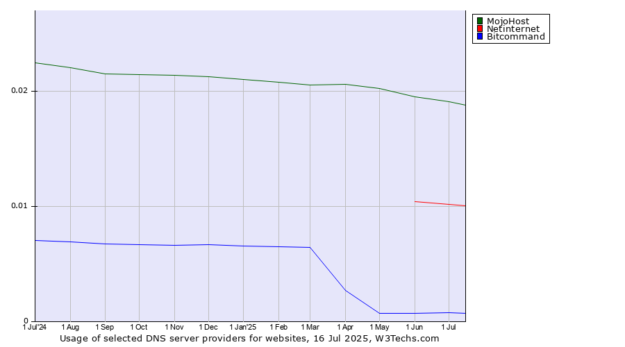 Historical trends in the usage of MojoHost vs. Netinternet vs. Bitcommand