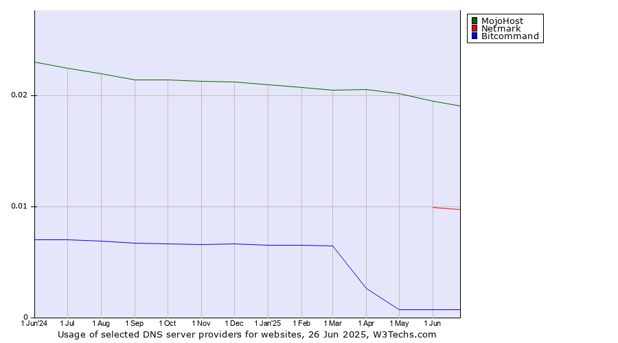 Historical trends in the usage of MojoHost vs. Netmark vs. Bitcommand