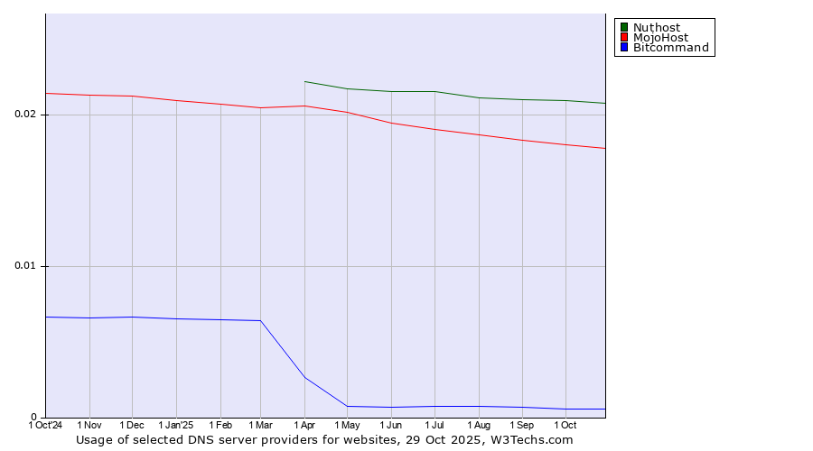 Historical trends in the usage of Nuthost vs. MojoHost vs. Bitcommand