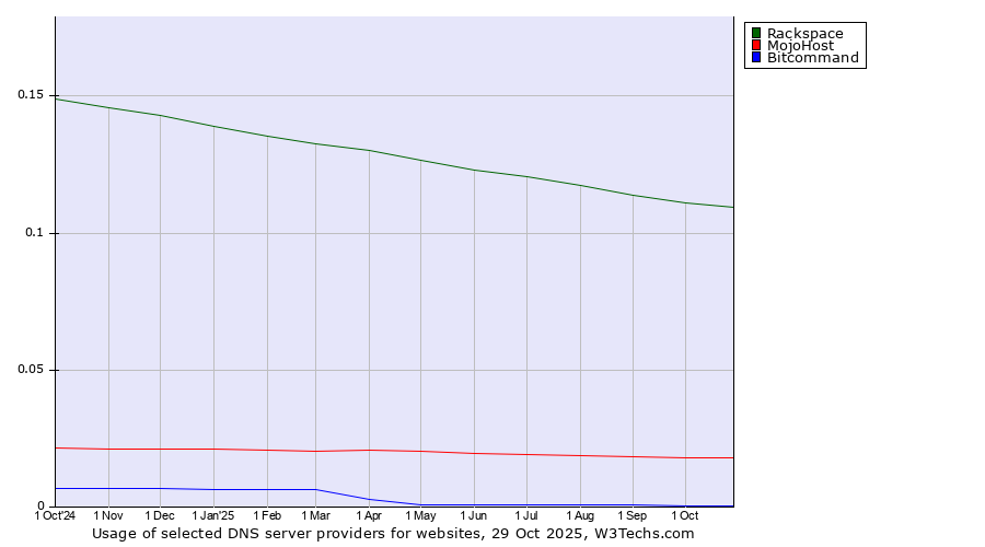 Historical trends in the usage of Rackspace vs. MojoHost vs. Bitcommand