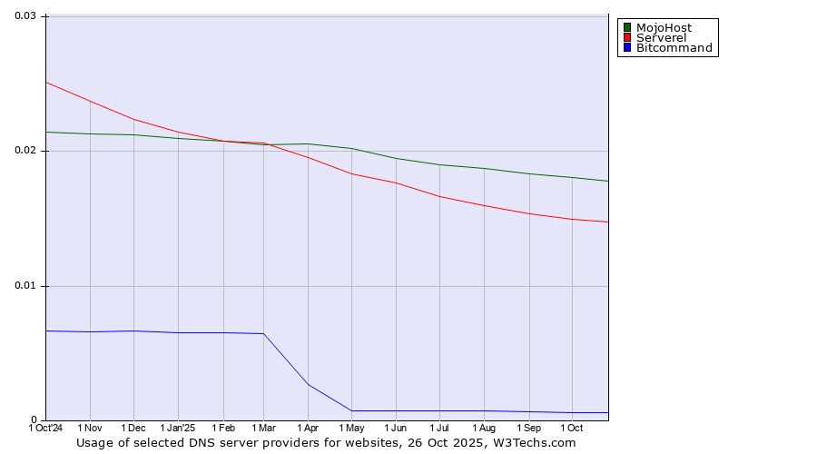 Historical trends in the usage of MojoHost vs. Serverel vs. Bitcommand