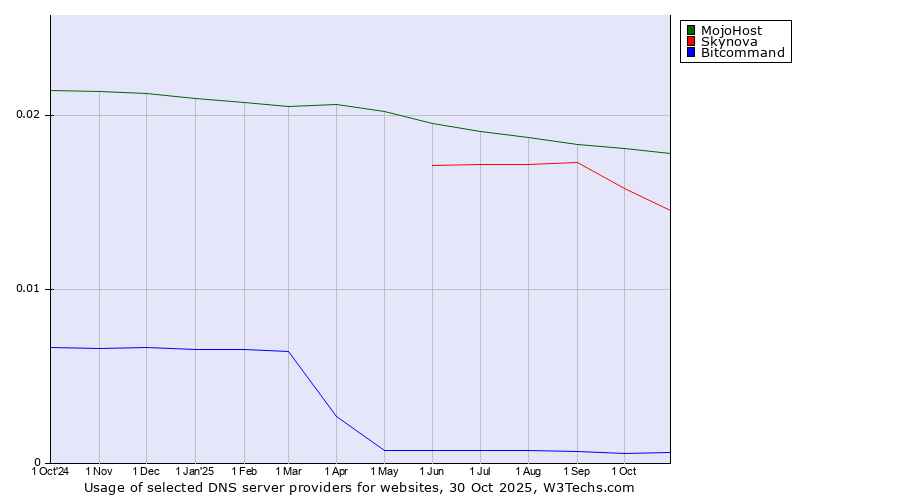 Historical trends in the usage of MojoHost vs. Skynova vs. Bitcommand