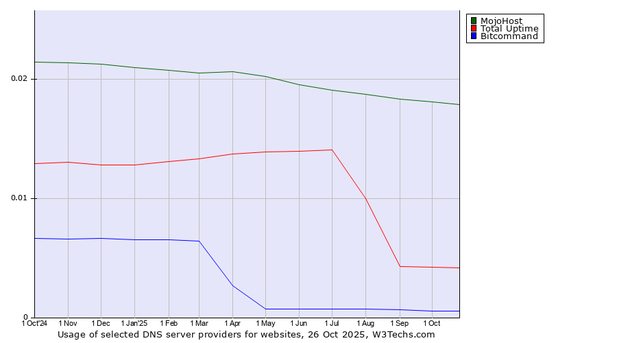 Historical trends in the usage of MojoHost vs. Total Uptime vs. Bitcommand