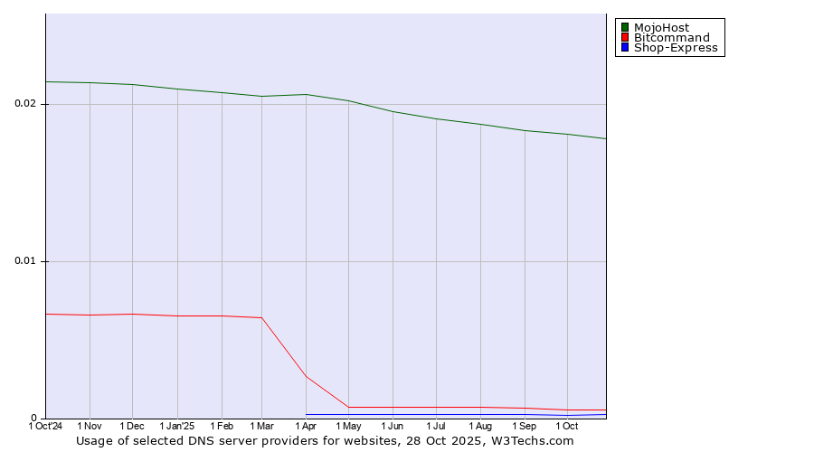 Historical trends in the usage of MojoHost vs. Bitcommand vs. Shop-Express