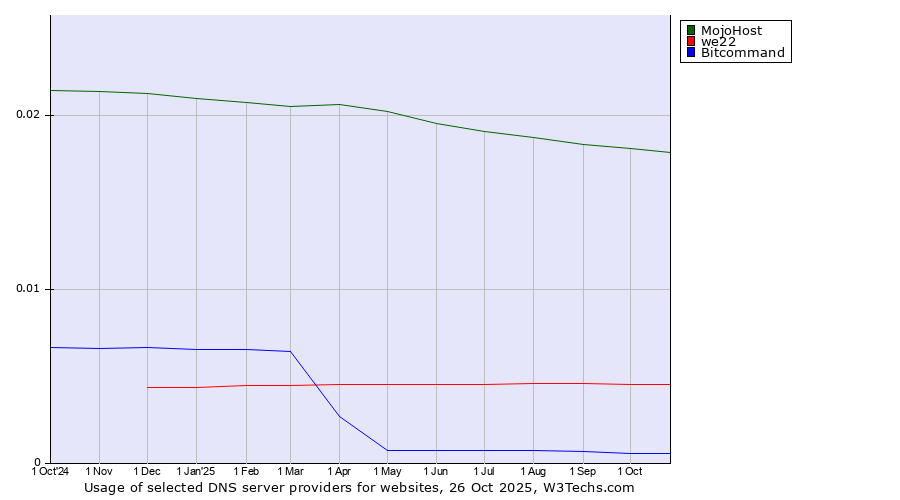 Historical trends in the usage of MojoHost vs. we22 vs. Bitcommand
