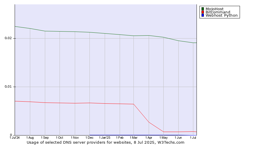 Historical trends in the usage of MojoHost vs. Bitcommand vs. Webhost Python