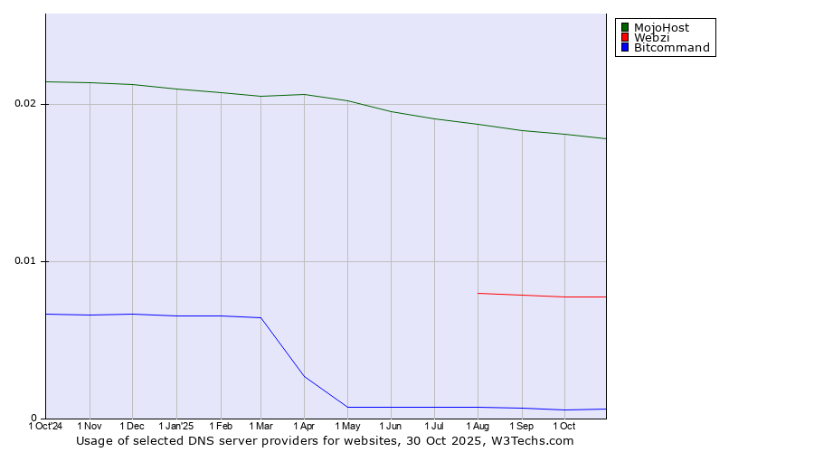 Historical trends in the usage of MojoHost vs. Webzi vs. Bitcommand