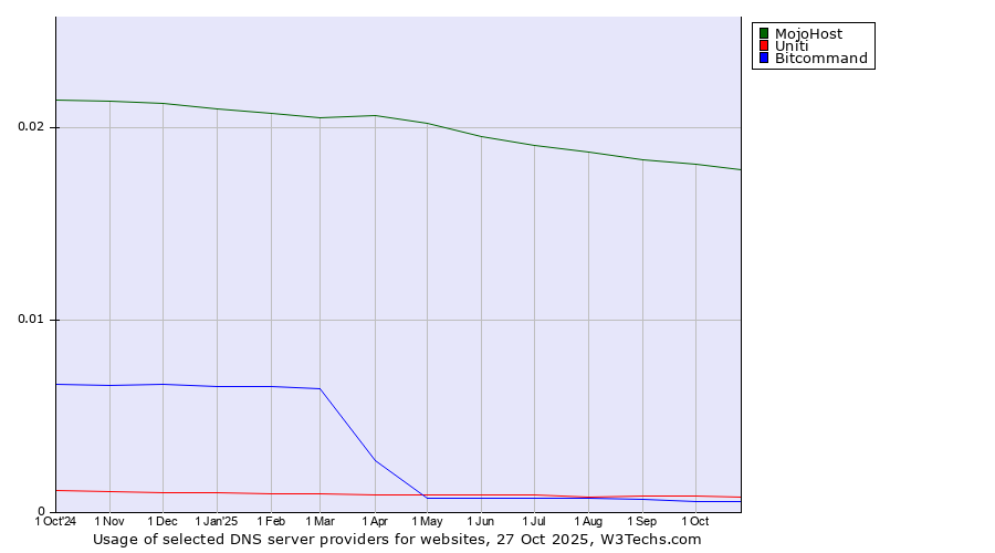 Historical trends in the usage of MojoHost vs. Uniti vs. Bitcommand