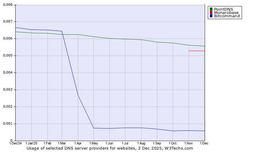 Historical trends in the usage of PointDNS vs. Monarobase vs. Bitcommand