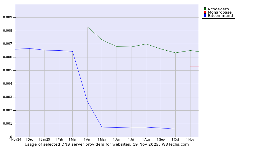 Historical trends in the usage of RcodeZero vs. Monarobase vs. Bitcommand