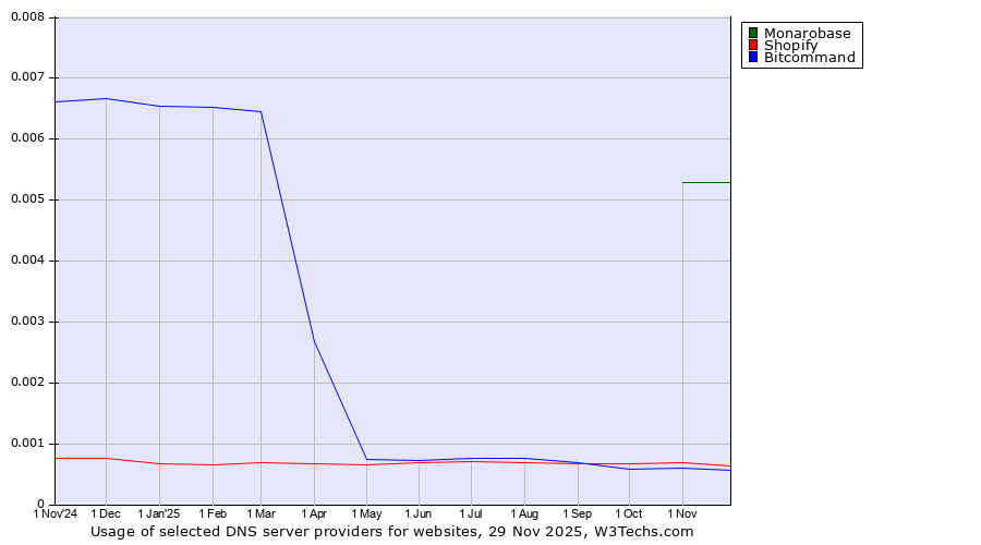 Historical trends in the usage of Monarobase vs. Shopify vs. Bitcommand