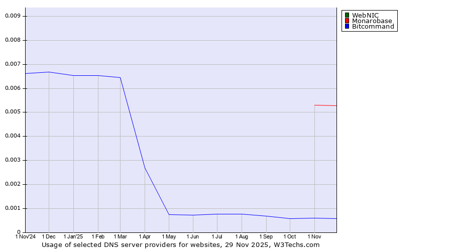 Historical trends in the usage of WebNIC vs. Monarobase vs. Bitcommand