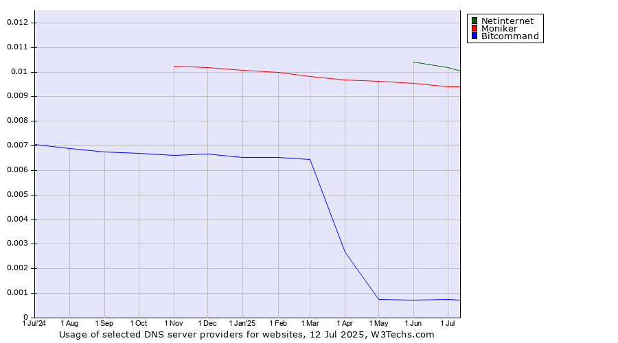 Historical trends in the usage of Netinternet vs. Moniker vs. Bitcommand