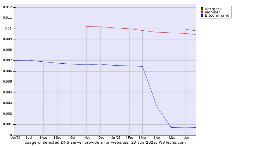 Historical trends in the usage of Netmark vs. Moniker vs. Bitcommand