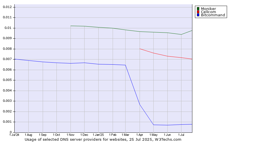 Historical trends in the usage of Moniker vs. Cellcom vs. Bitcommand