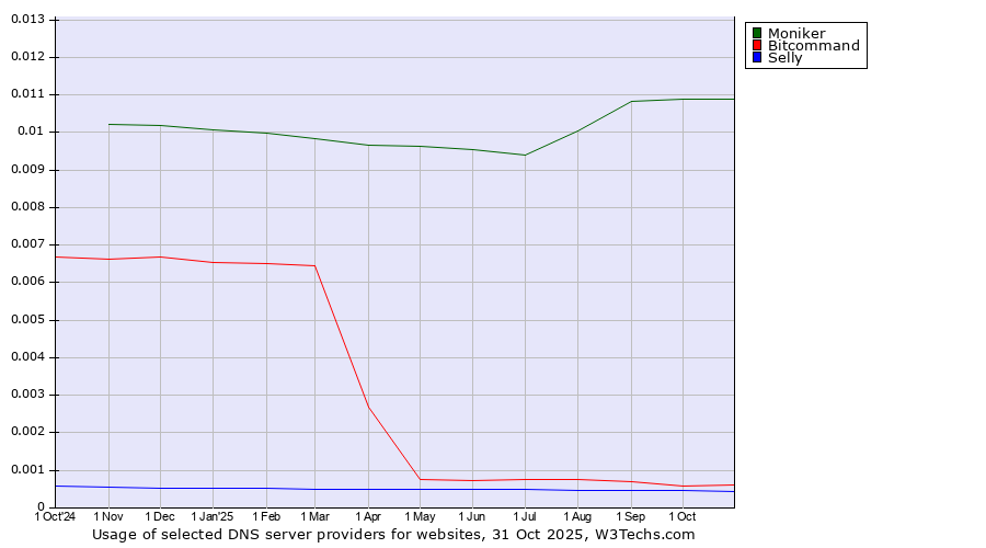 Historical trends in the usage of Moniker vs. Bitcommand vs. Selly
