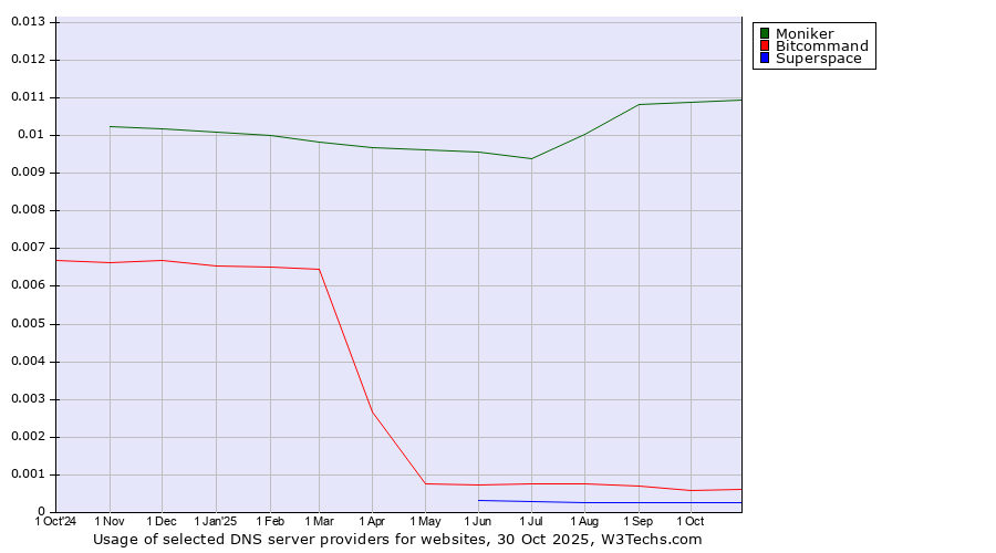 Historical trends in the usage of Moniker vs. Bitcommand vs. Superspace