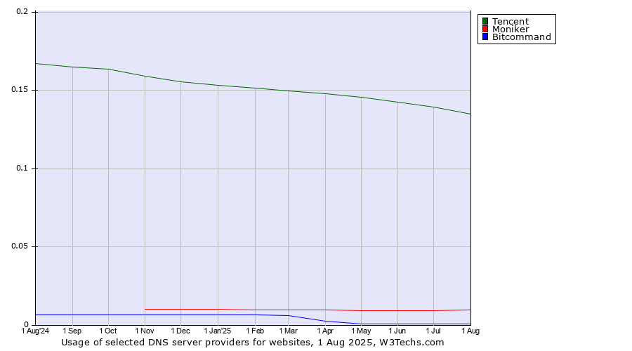 Historical trends in the usage of Tencent vs. Moniker vs. Bitcommand
