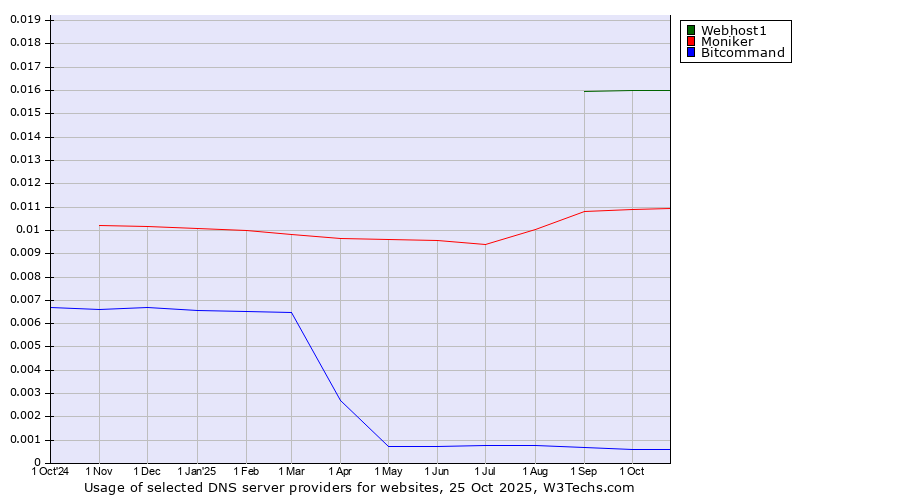 Historical trends in the usage of Webhost1 vs. Moniker vs. Bitcommand