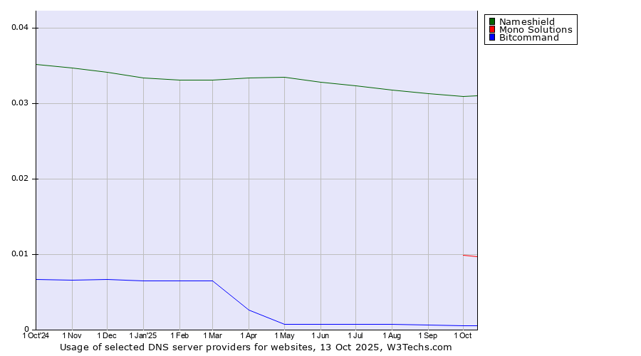 Historical trends in the usage of Nameshield vs. Mono Solutions vs. Bitcommand
