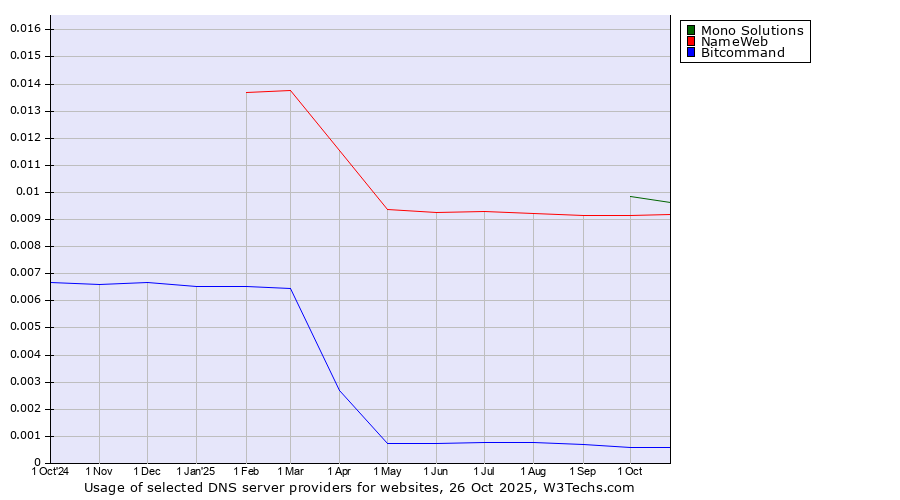 Historical trends in the usage of Mono Solutions vs. NameWeb vs. Bitcommand
