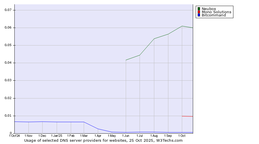Historical trends in the usage of Neubox vs. Mono Solutions vs. Bitcommand