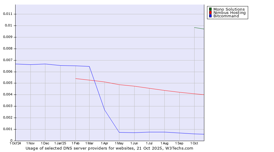Historical trends in the usage of Mono Solutions vs. Nimbus Hosting vs. Bitcommand