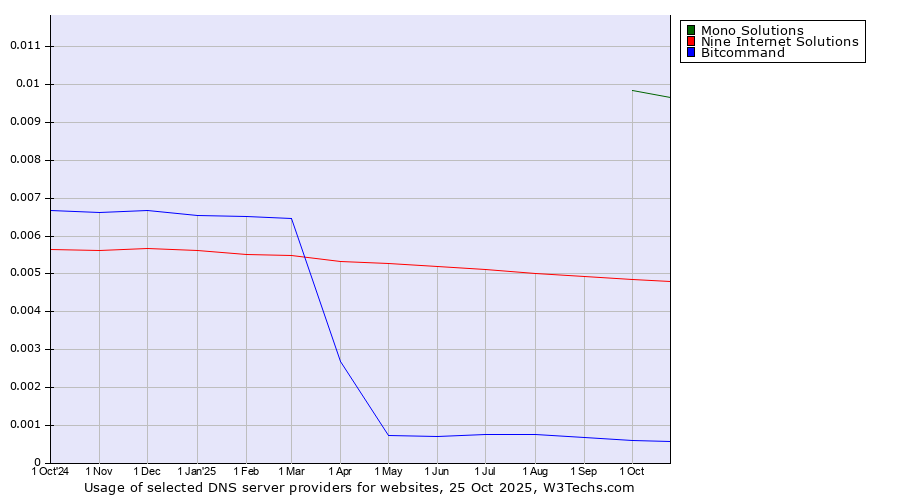 Historical trends in the usage of Mono Solutions vs. Nine Internet Solutions vs. Bitcommand