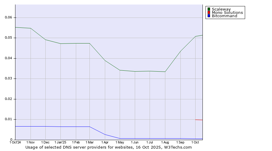 Historical trends in the usage of Scaleway vs. Mono Solutions vs. Bitcommand