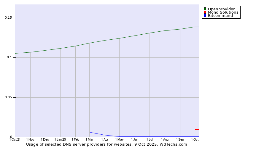 Historical trends in the usage of Openprovider vs. Mono Solutions vs. Bitcommand