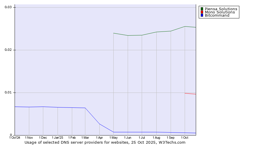Historical trends in the usage of Piensa Solutions vs. Mono Solutions vs. Bitcommand