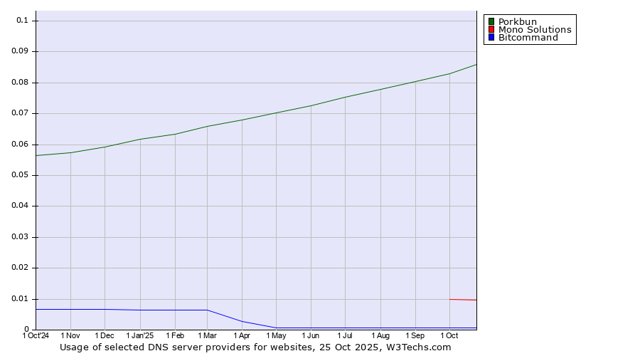 Historical trends in the usage of Porkbun vs. Mono Solutions vs. Bitcommand