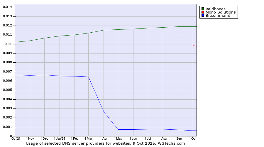 Historical trends in the usage of Raidboxes vs. Mono Solutions vs. Bitcommand