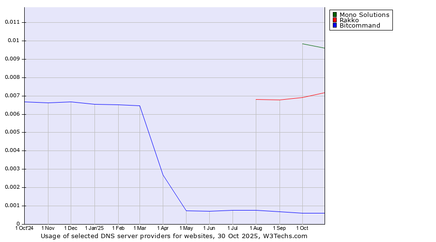 Historical trends in the usage of Mono Solutions vs. Rakko vs. Bitcommand