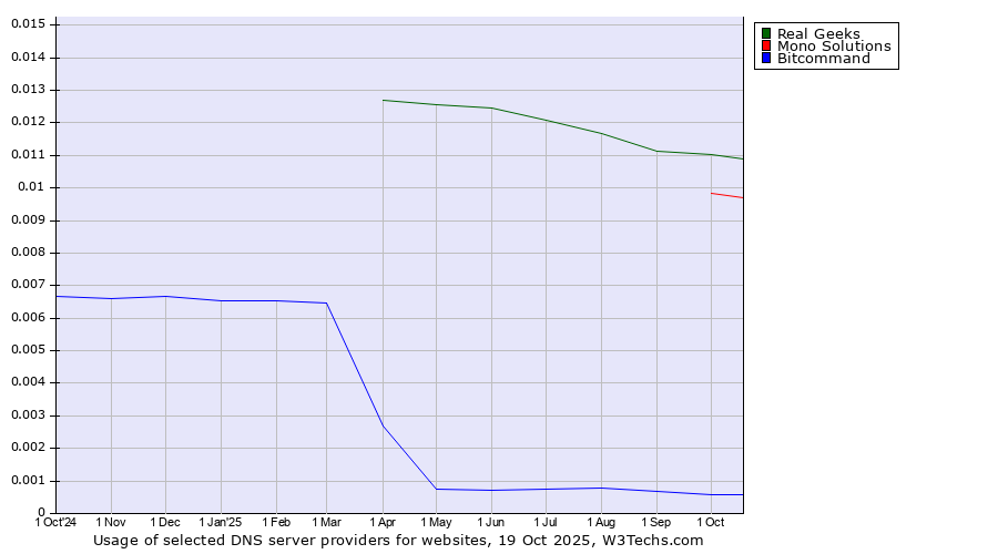Historical trends in the usage of Real Geeks vs. Mono Solutions vs. Bitcommand