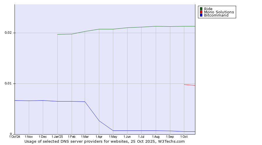 Historical trends in the usage of Ride vs. Mono Solutions vs. Bitcommand