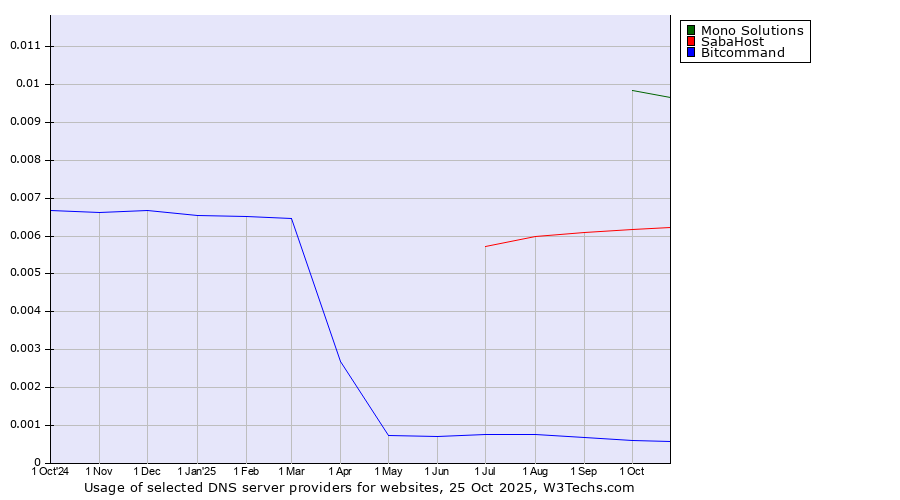 Historical trends in the usage of Mono Solutions vs. SabaHost vs. Bitcommand