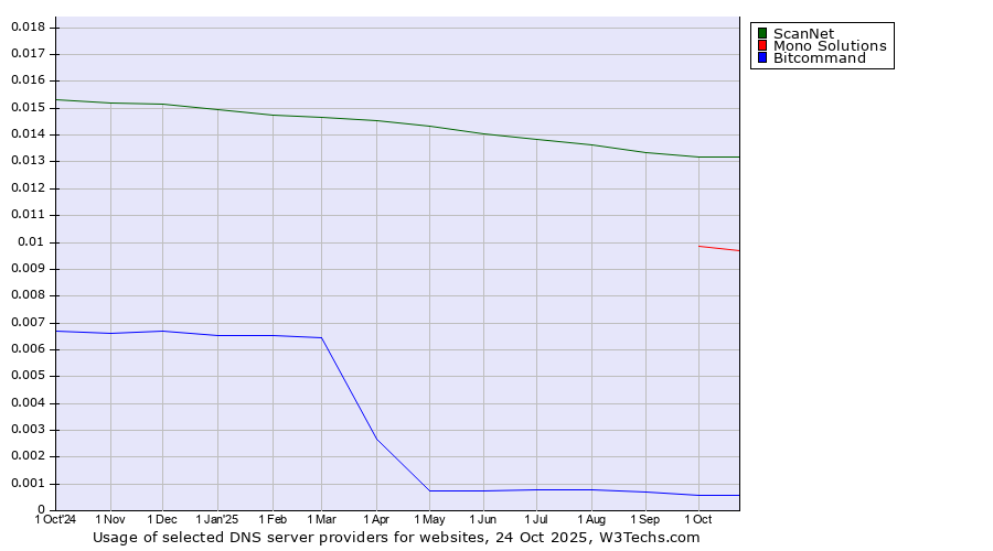Historical trends in the usage of ScanNet vs. Mono Solutions vs. Bitcommand