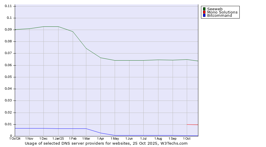 Historical trends in the usage of Seeweb vs. Mono Solutions vs. Bitcommand