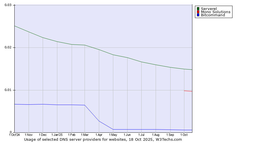 Historical trends in the usage of Serverel vs. Mono Solutions vs. Bitcommand